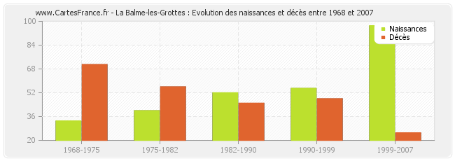 La Balme-les-Grottes : Evolution des naissances et décès entre 1968 et 2007